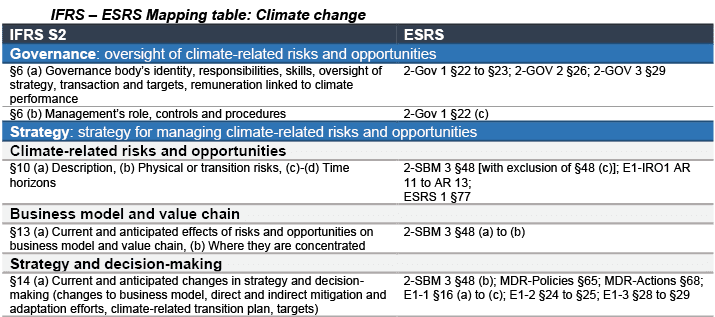 ESRS – стандарты ISSB