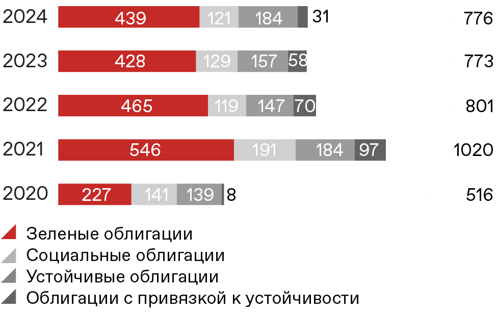Устойчивые облигации по категориям,  млрд долл