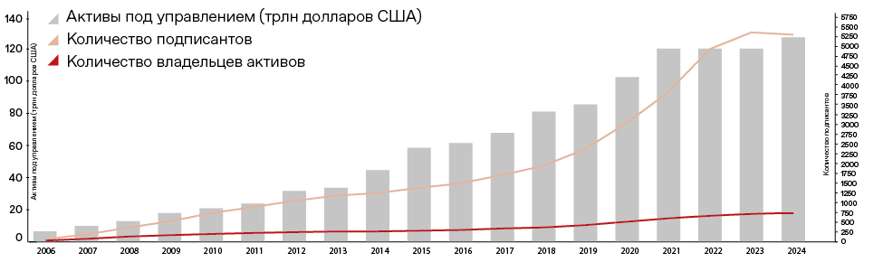 Динамика роста количества подписантов UN PRI за 2006–2024 годы