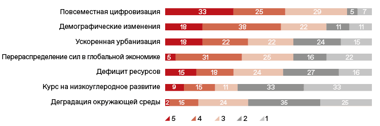 Вероятное влияние мегатенденций на долгосрочное развитие компаний (5 – очень сильное влияние, 1 – нейтральное ), % Центр устойчивого развития Школы управления СКОЛКОВО & Технологии Доверия. Советы директоров у руля: реагирование на вызовы и взгляд в будущее, 2024: www.skolkovo.ru/researches/sovety-direktorov-u-rulya-reagirovanie-na-vyzovy-i-vzglyad-v-budushee.В связи с тем, что некоторые вопросы подразумевали множественный выбор, а также из-за округления, сумма процентных значений ответов может не всегда быть равной 100%