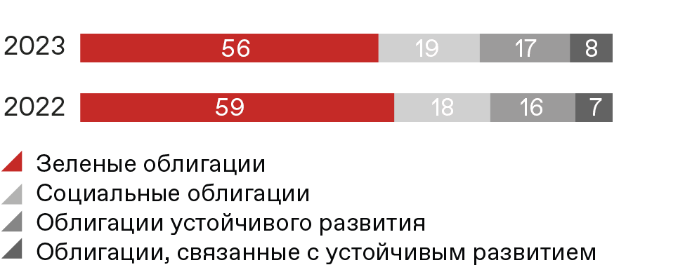 Структура выпуска зеленых, социальных, устойчивых и связанных с устойчивым развитием облигаций,  %  