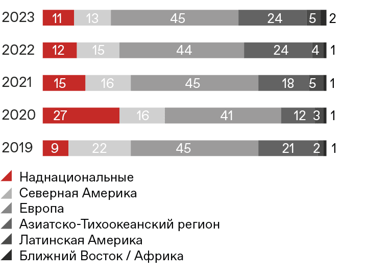 Выпуск зеленых, социальных, устойчивых и связанных с устойчивым развитием облигаций регионам в 2019-2023 гг.,  %