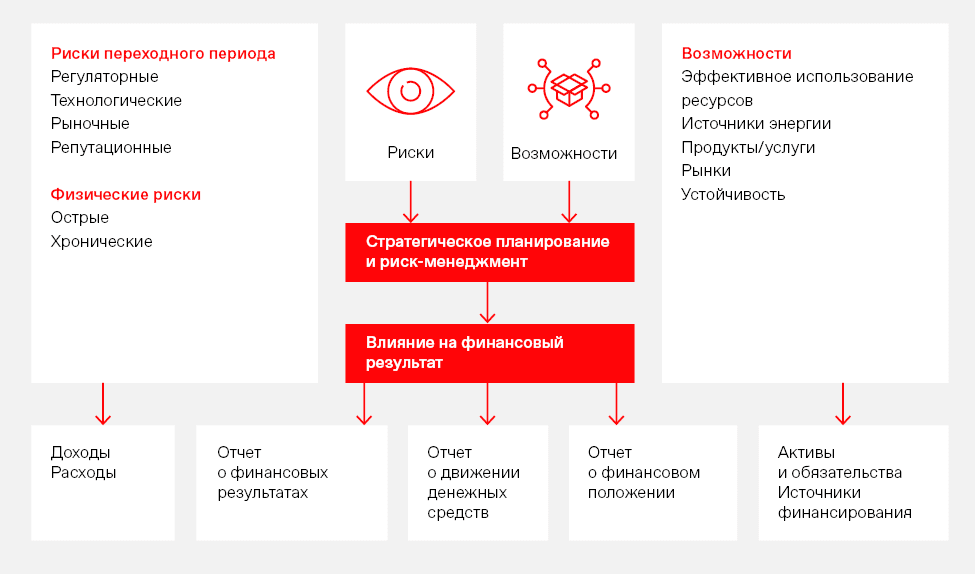 Риски переходного периода РегуляторныеТехнологическиеРыночныеРепутационныеФизические рискиОстрыеХронические