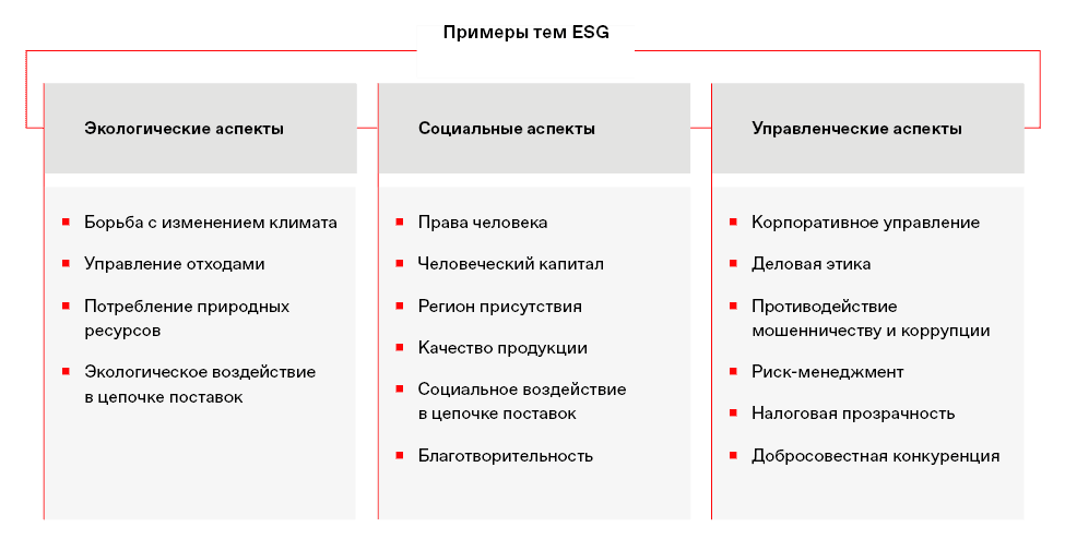 Примеры тем ESG