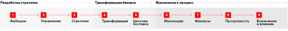 Разработка стратегии