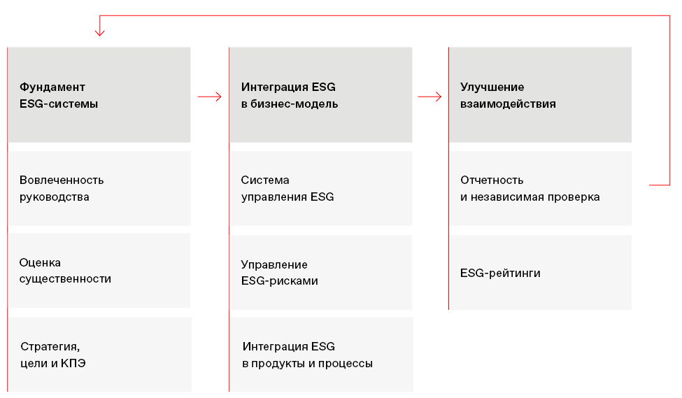 Фундамент ESG-системы