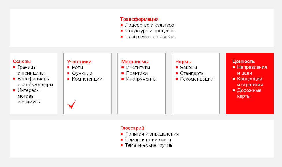 Трансформация Лидерство и культураСтруктура и процессыПрограммы и проекты