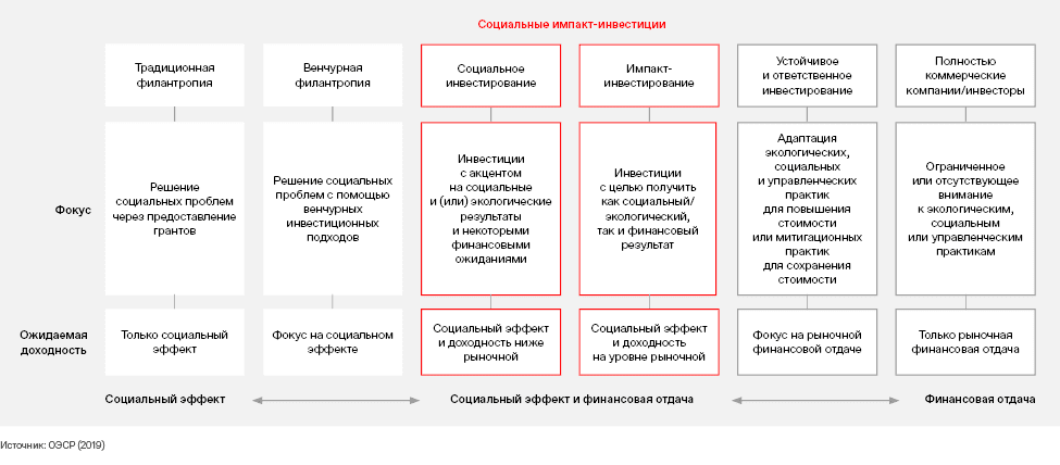 Социальные импакт-инвестиции