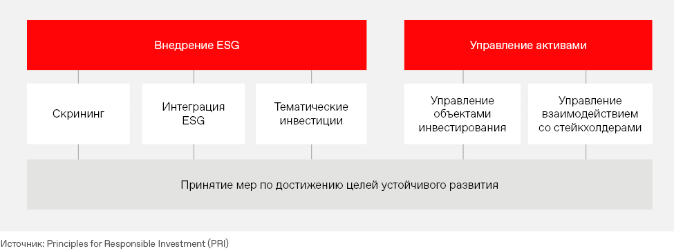 Внедрение ESG