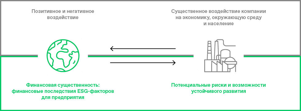 Позитивное и негативное воздействие