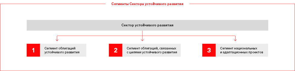 Сегменты Сектора устойчивого развития