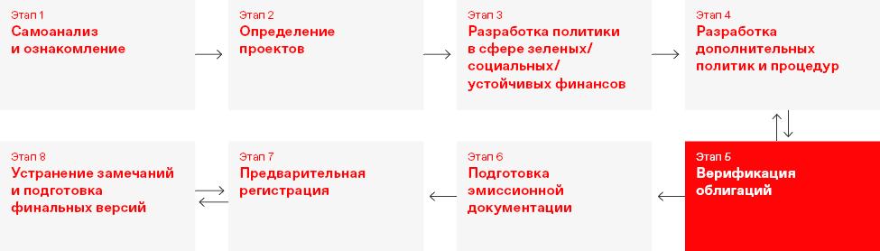 Этап 1 Самоанализ и ознакомление 