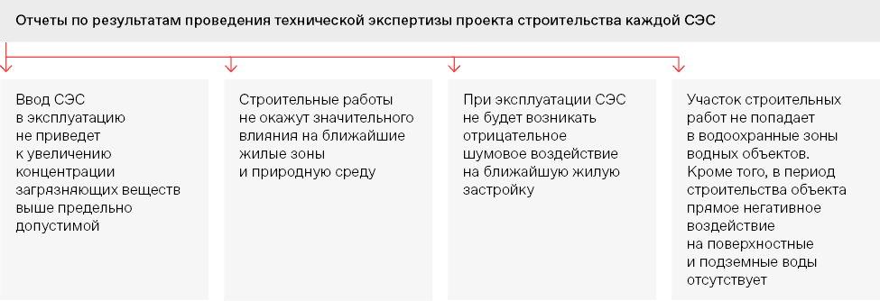 Отчеты по результатам проведения технической экспертизы проекта строительства каждой СЭС