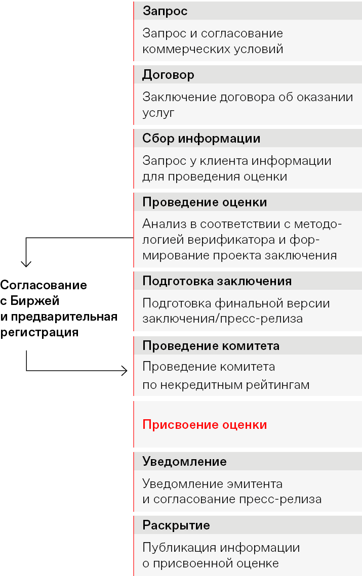 Запрос