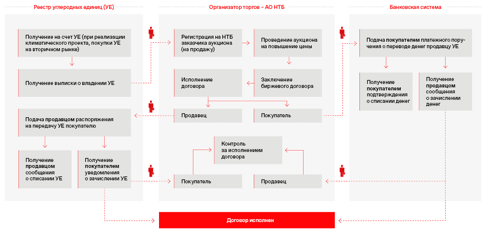 Реестр углеродных единиц (УЕ)