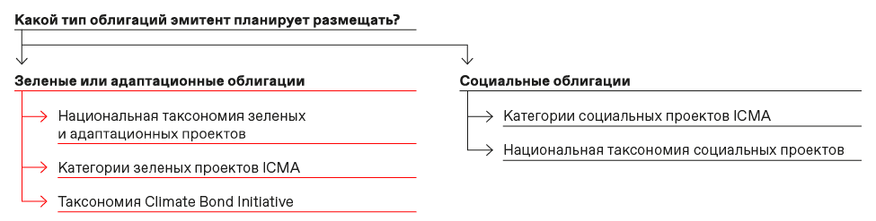 Найти свои проекты в национальной таксономии зеленых, адаптационных и социальных проектов и (или) в международных стандартах