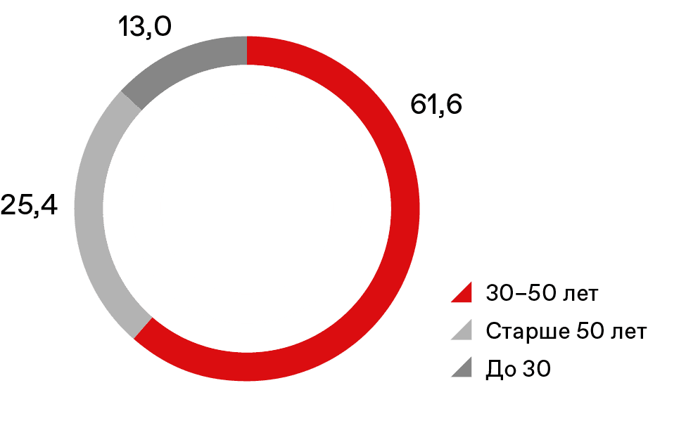 Персонал Эн+ в разбивке по возрасту в 2023 году,  %